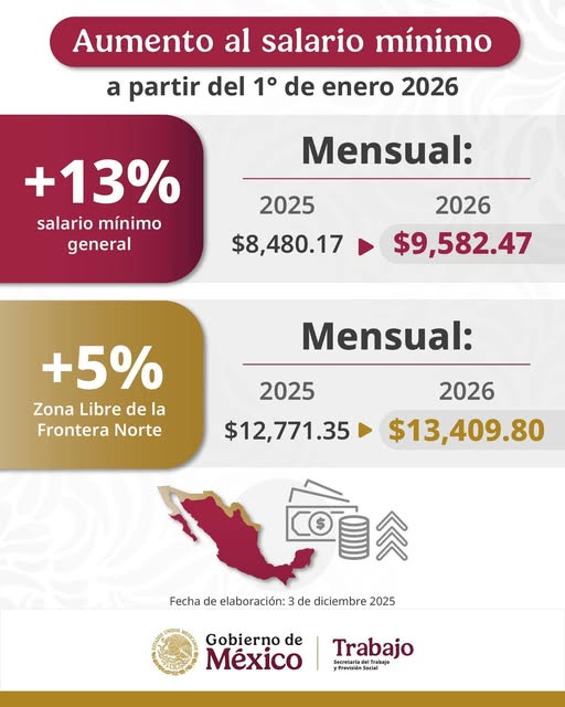 Sube el salario mínimo y semana laboral de 40 hrs hasta 2027