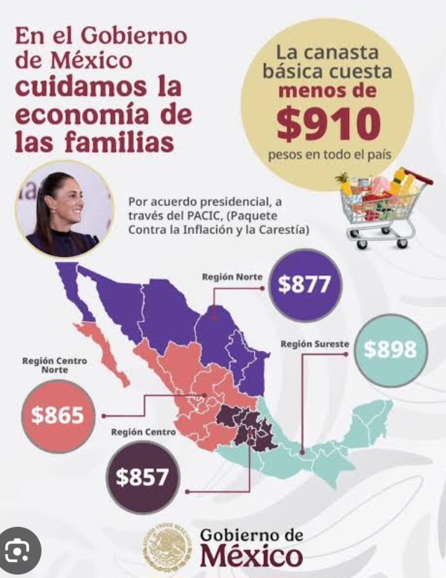 Sheinbaum y empresarios mantienen canasta básica de 24 productos en 910 pesos