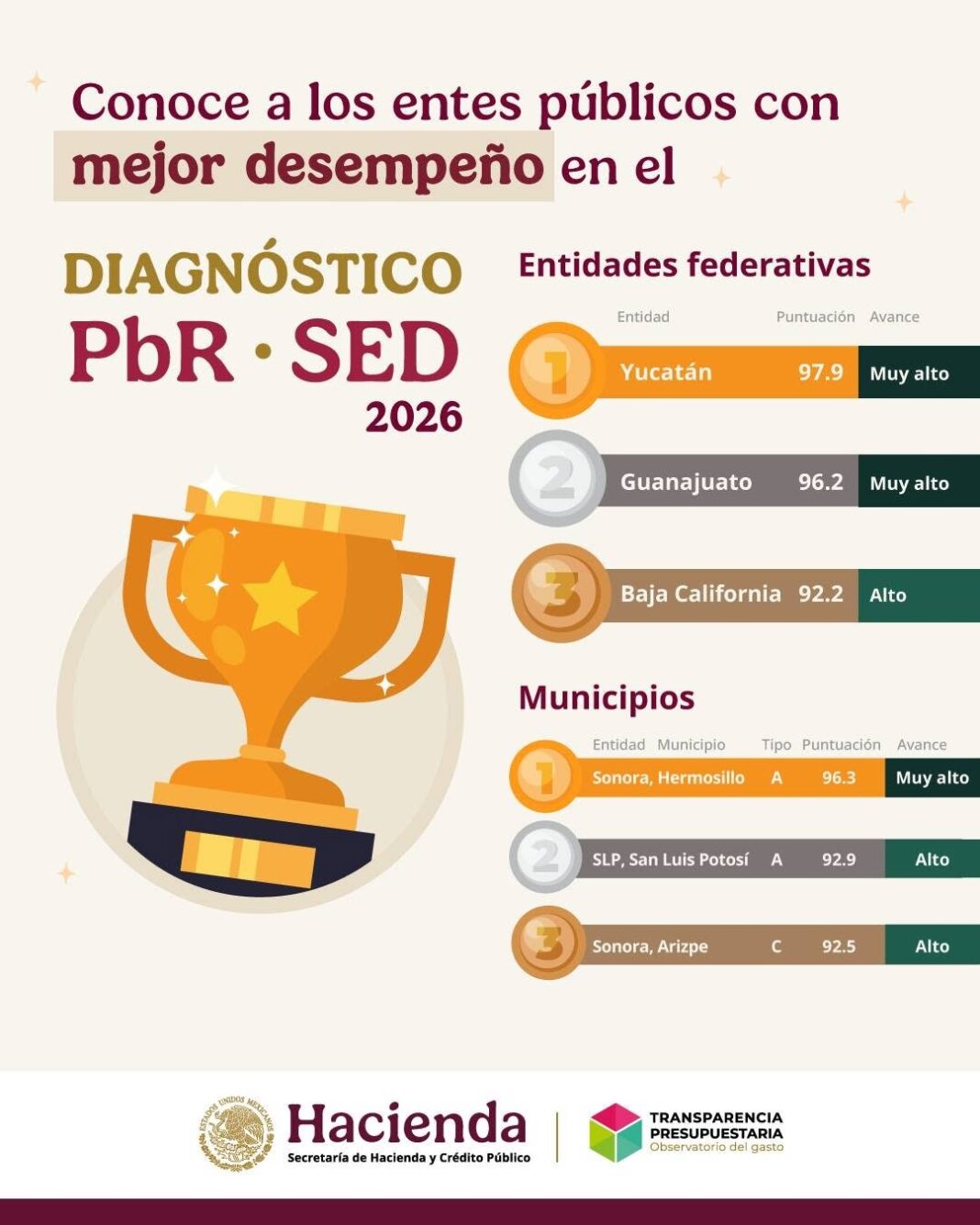 Reconoce Hacienda Federal a Yucatán como primer lugar nacional en manejo del presupuesto público Reconoce Hacienda Federal a Yucatán como primer lugar nacional en manejo del presupuesto público