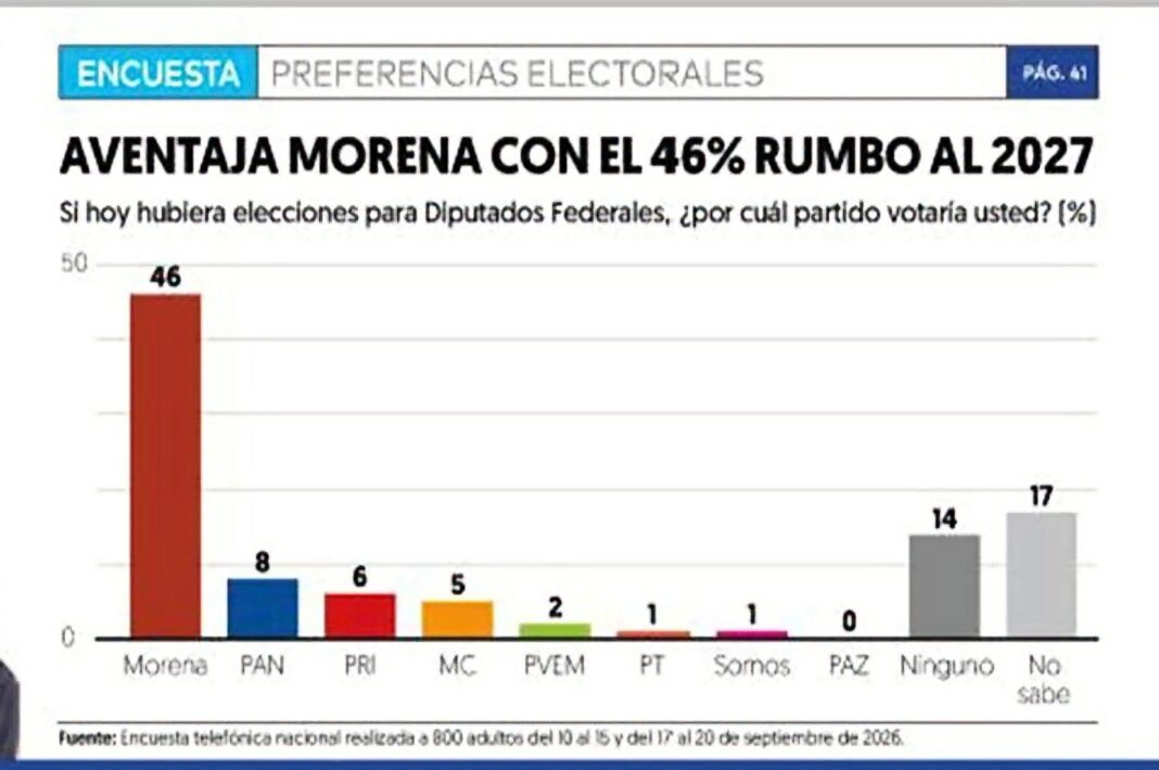 Morena «morrallizó» a los demás partidos. ¿Recuerdan cuando el PRI y el PAN era los partidos «grandes» y el PRD el «mediano»? Morena «morrallizó» a los demás partidos. ¿Recuerdan cuando el PRI y el PAN era los partidos «grandes» y el PRD el «mediano»?